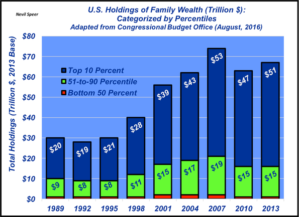 U.S. holdings of family wealth