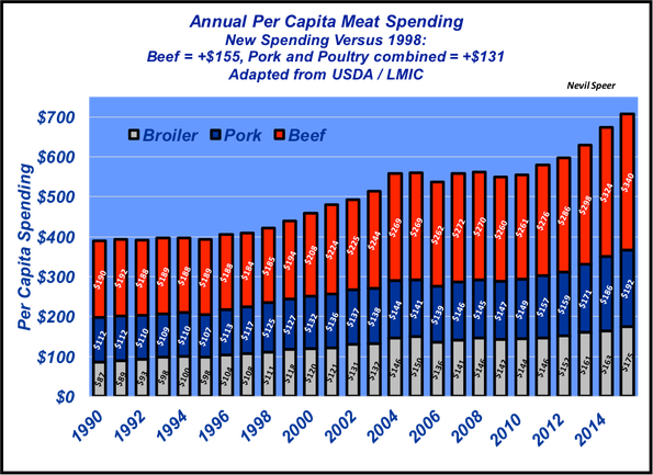annual per capita meat spending