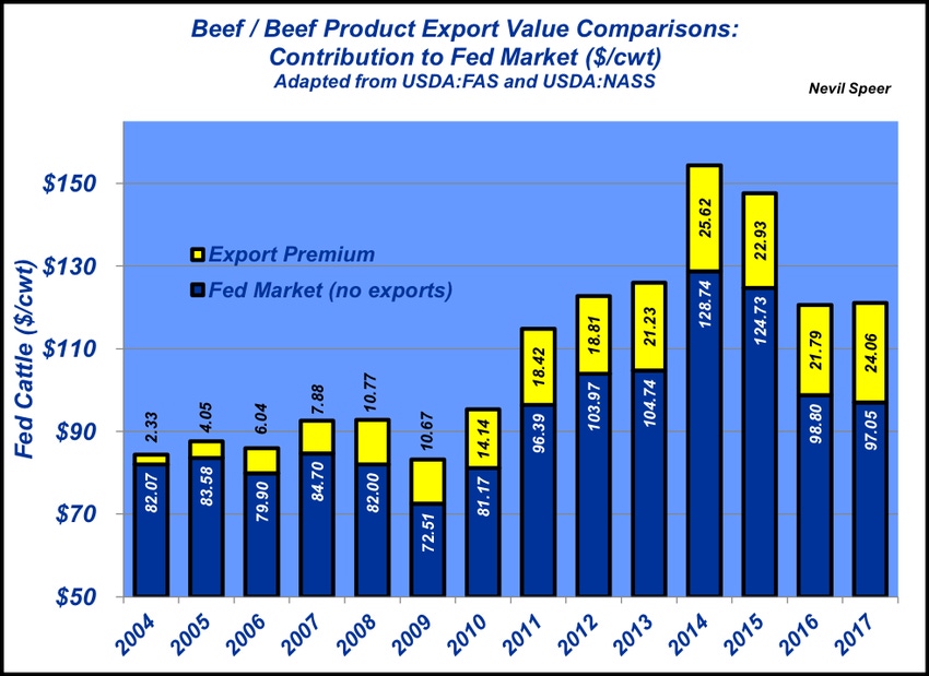 Do exports really contribute to cattle prices?