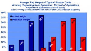 Industry At A Glance: What Do Stocker Pay-Weight Trends Portend?