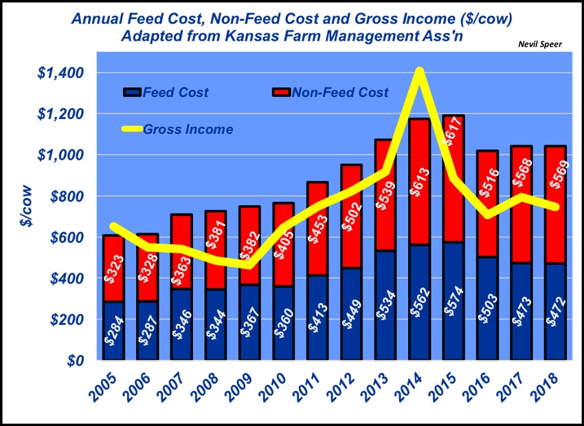Cow cost versus profit