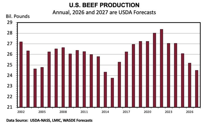Beef production in 2026 and 2027