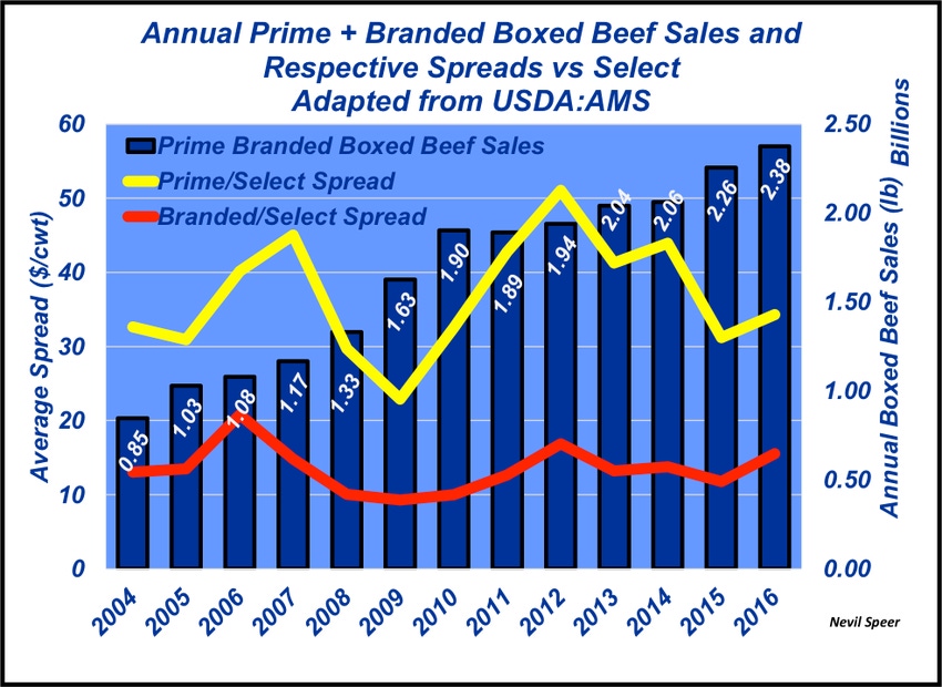 Prime, branded beef: More product, steady premiums