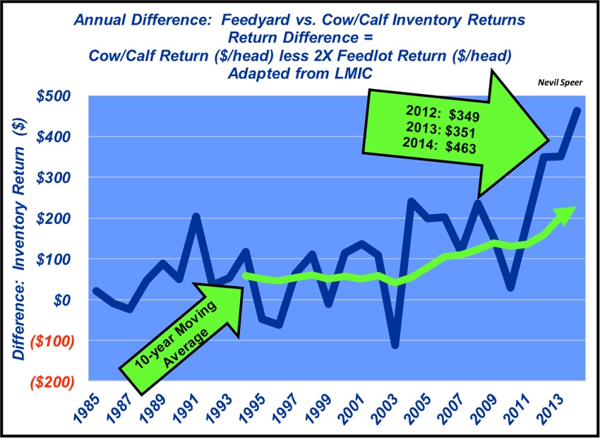 Feedyard vs. cow-calf inventory returns: Who fared best in 2015?