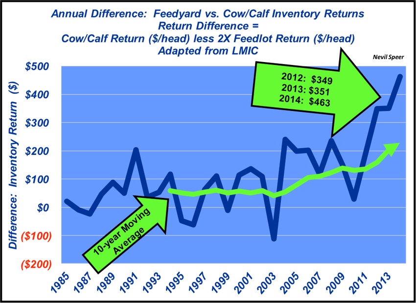 Feedyard vs. cow-calf inventory returns: Who fared best in 2015? Feedyard vs. cow-calf inventory returns: Who fared best in 2015?