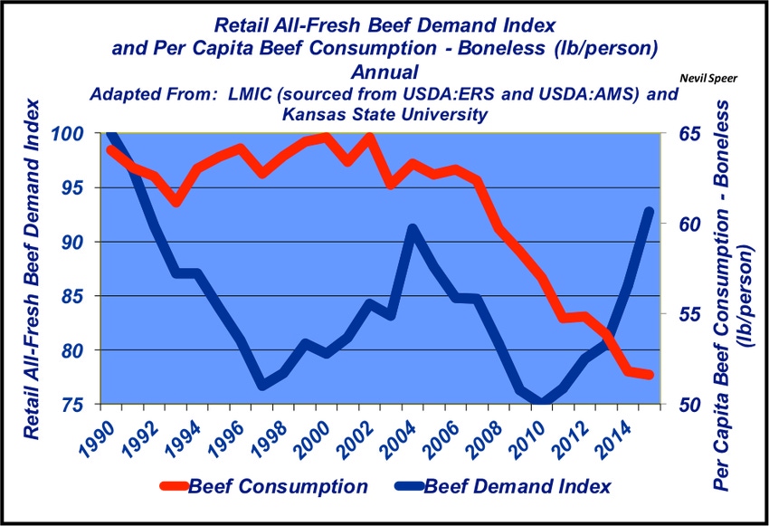 Beef demand vs. beef consumption: What’s the difference?