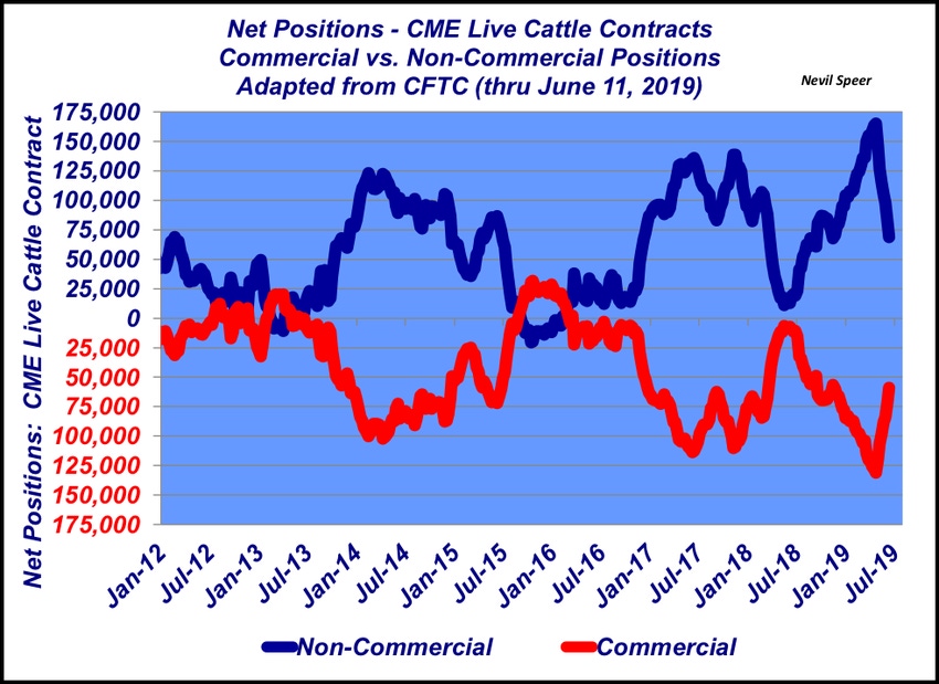 June 2019 Cattle Futures