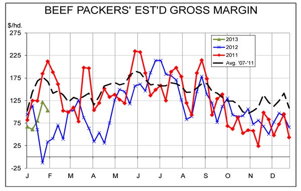 beef packers estimated margin cme report