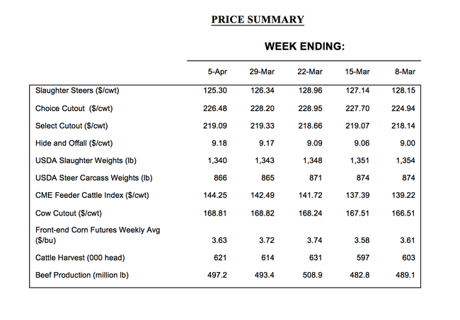 beef-cattle-price-summary-040919.png