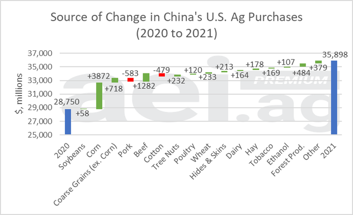 6-06-22 corn &beef 2022.06.06.Figure1.ChangeinChinasAgPurchases.png
