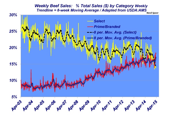 Industry At A Glance: Beef sales are becoming less of a commodity