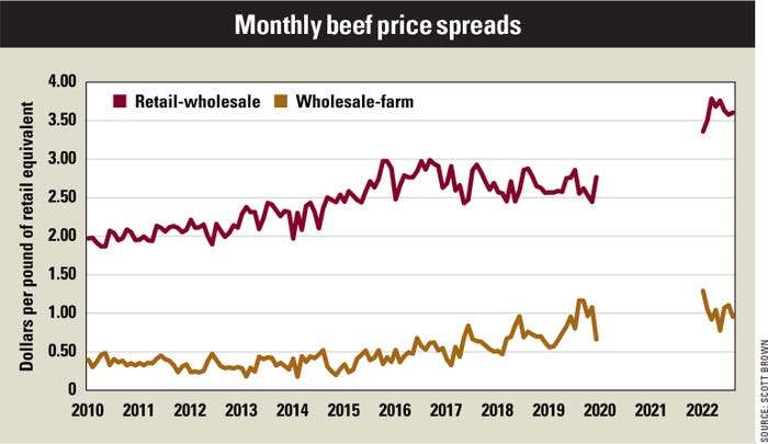 monthly beef price spreads chart