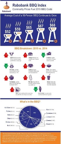 20150630144830ENPRN226991-Rabobank-BBQ-Infographic-90-1435675710MR.jpg 20150630144830ENPRN226991-Rabobank-BBQ-Infographic-90-1435675710MR.jpg