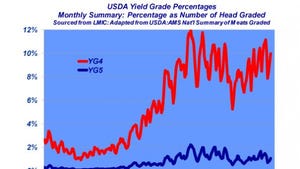 Industry At A Glance: Yield Grade Trend Over Time