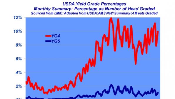 Industry At A Glance: Yield Grade Trend Over Time
