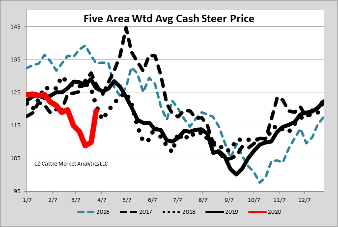 Weekly weighted cash fed steer prices