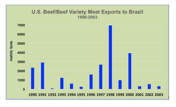 U.S. beef exports to brazil