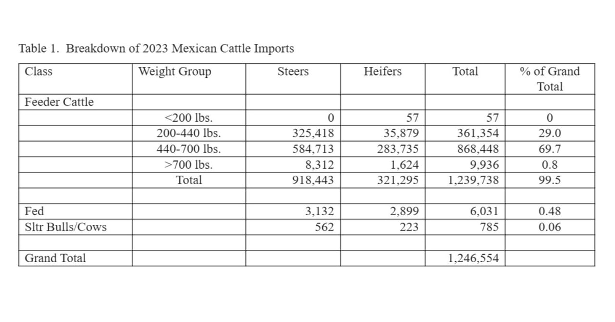 What to expect from Mexican cattle imports