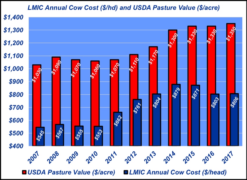 Cow costs and pasture values