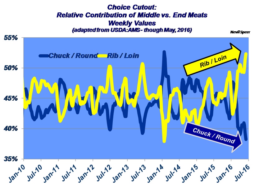 Choice beef rules the consumer’s shopping cart