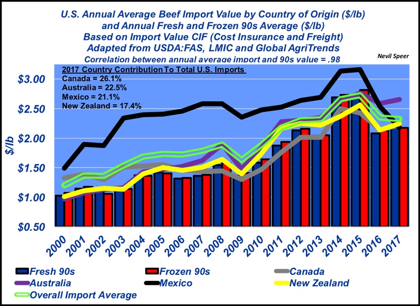 Beef import value versus lean trim value