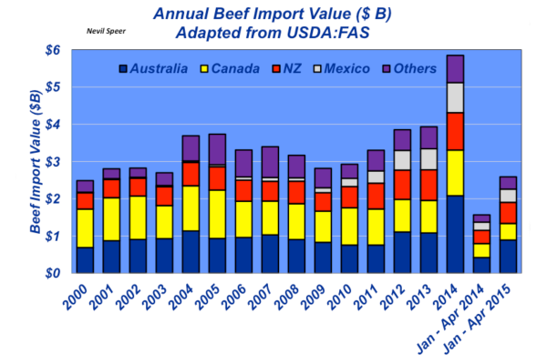 annual beef imports