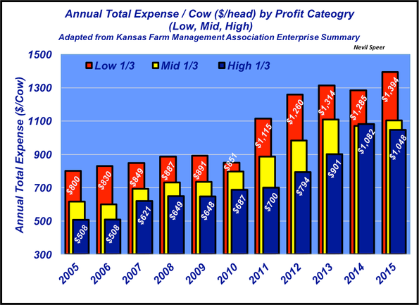 annual total cow expense