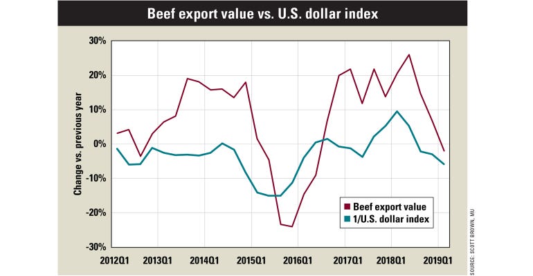 July Beef Outlook chart