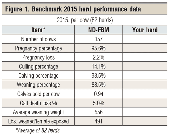 nenchmark 2015 herd data