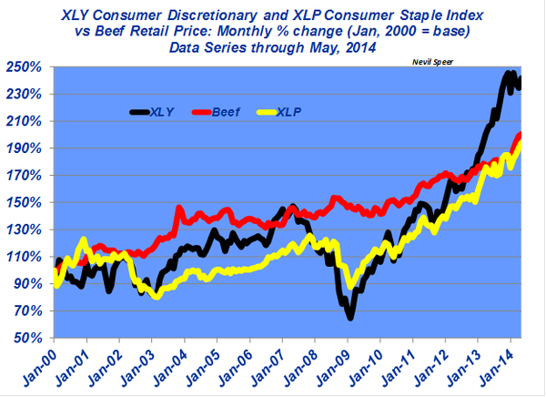 XLY Conusmer Discretionary and XLP Consumer Staple Index