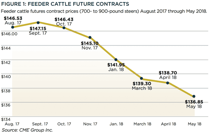 Noble-Foundation-Feeder-Cattle-Future-Contracts.png
