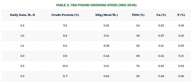 Table_3_SDSU_grow_calf_winter_grazing.png