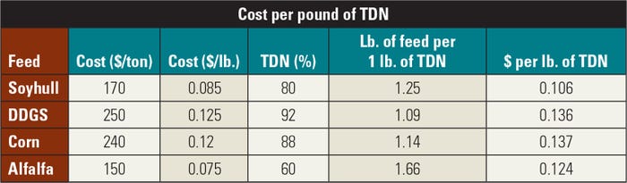 cost per pound of TDN table