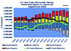 Industry at a Glance: NAFTA beef trade and you; impact of Canada and Mexico