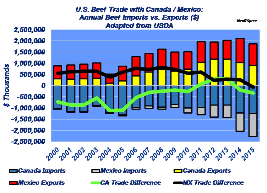 Industry at a Glance: NAFTA beef trade and you; impact of Canada and Mexico Industry at a Glance: NAFTA beef trade and you; impact of Canada and Mexico