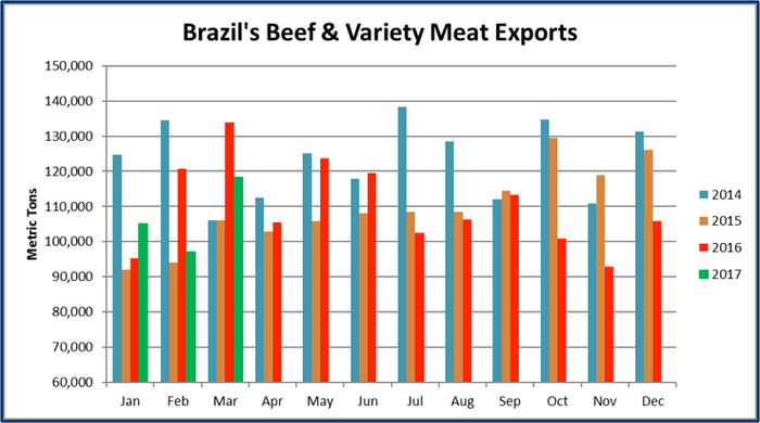 May-2017-brazil-beef-exports.png