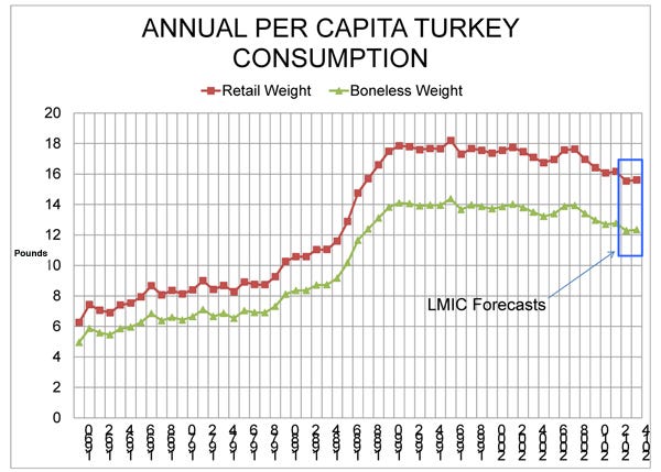 annual per capita turkey consumption
