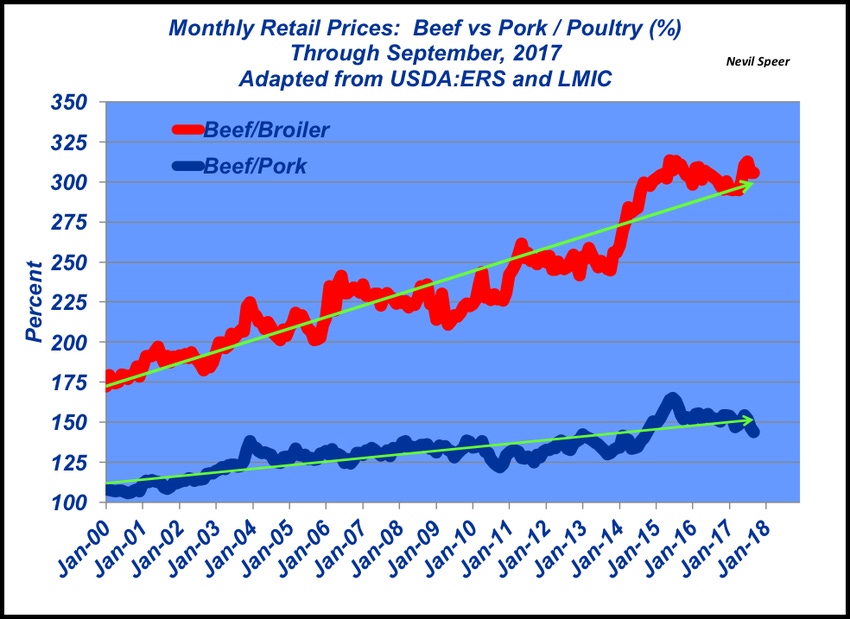 Retail beef prices are defying gravity