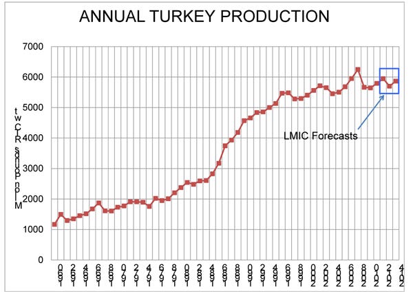 annual turkey production