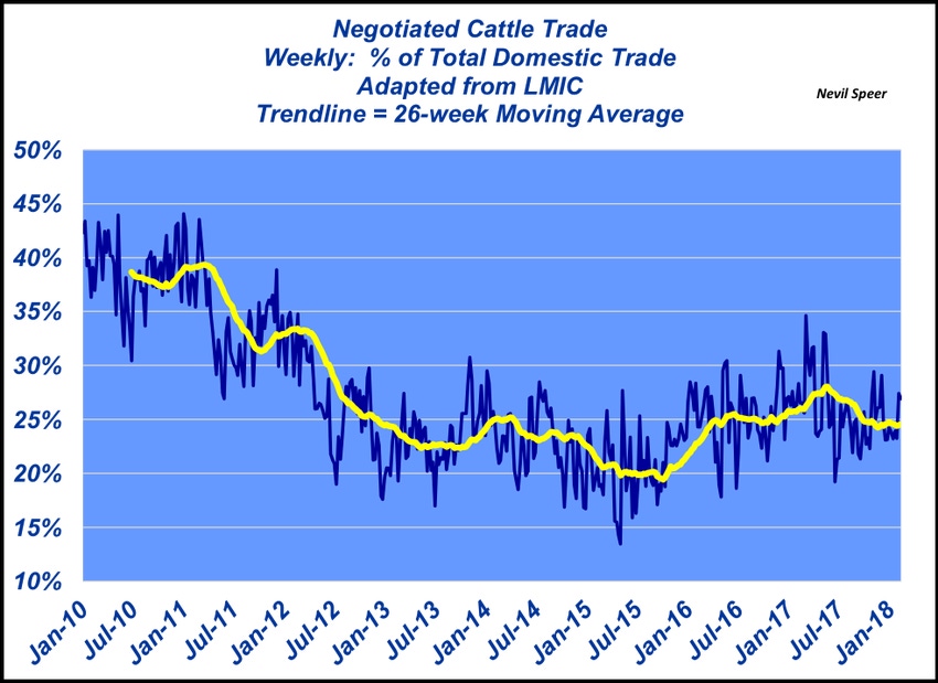 Negotiated cattle trade; what’s the status?