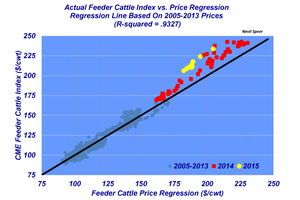 Industry At A Glance: How much additional market risk can cattle feeders absorb?