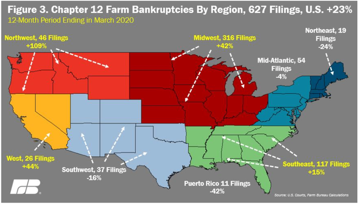 farm bankruptcy by region