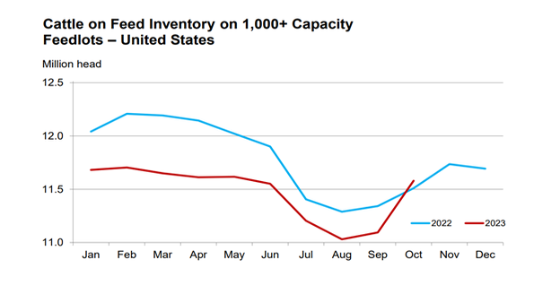 October feedlot inventory second highest since reporting began