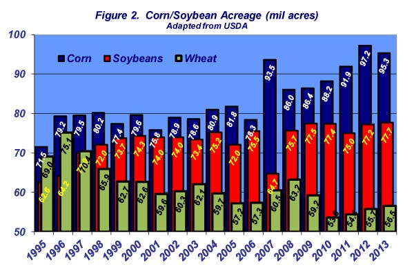 corn and soybean acreage