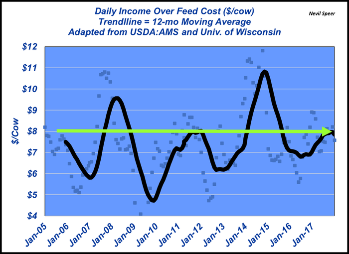 February-2018-income-over-dairy-feed.png