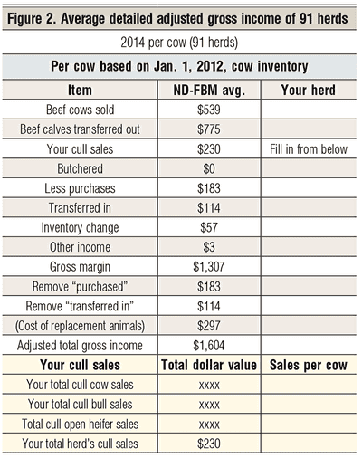 average adjustments for cowherd