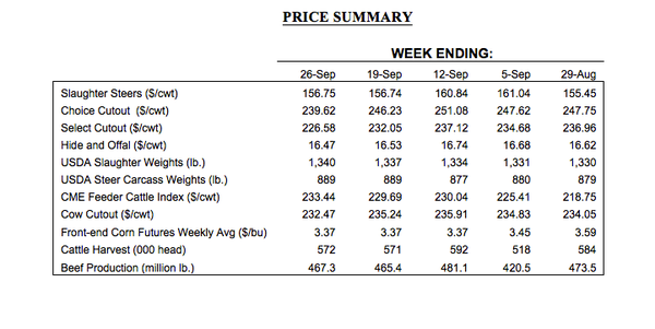 cattle market prices october