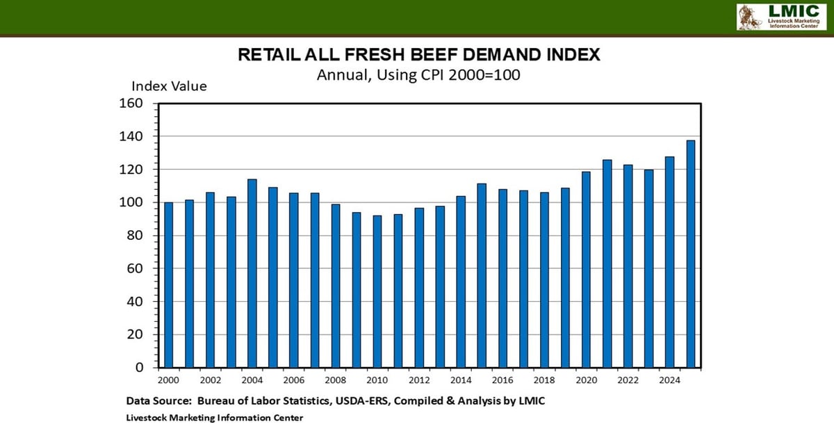 Beef demand jumped in 2025. What about 2026?