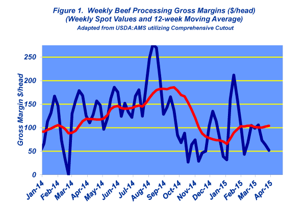 weekly beef processing gross margin