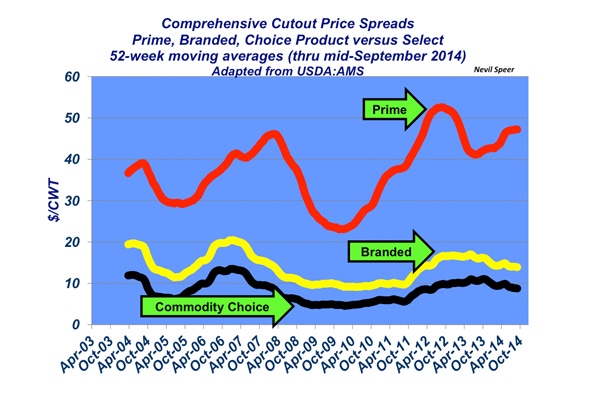 Industry At A Glance: Beef Price Spreads – Prime Explodes Over Select